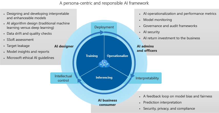 Diagrama de un marco de inteligencia artificial de confianza centrado en la persona