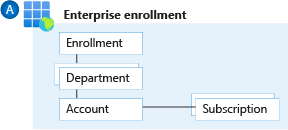 Diagrama que muestra las jerarquías de Contrato Enterprise de Azure.