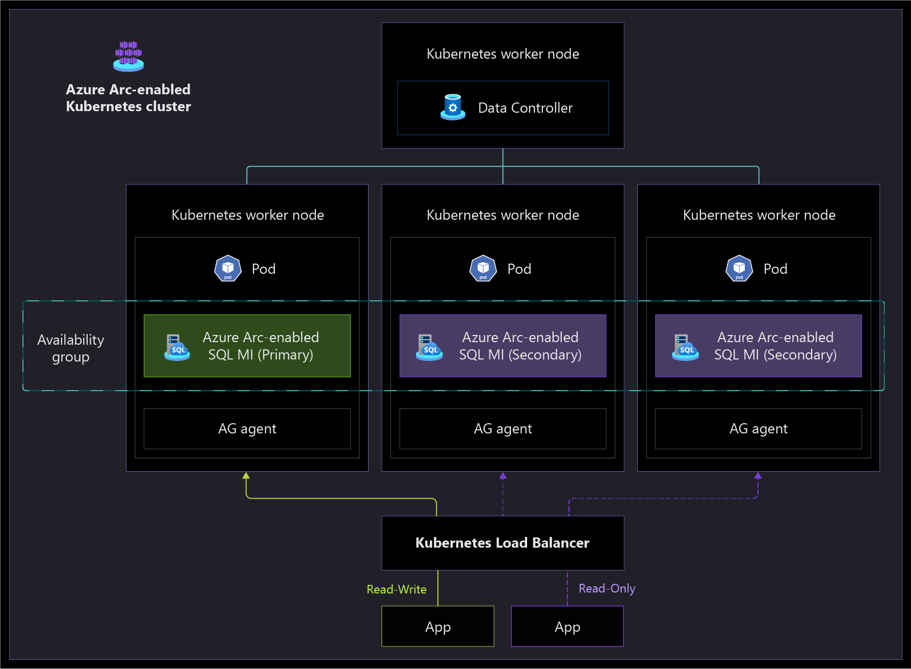 Continuidad Empresarial De Sql Managed Instance Habilitado Para Azure Arc Cloud Adoption