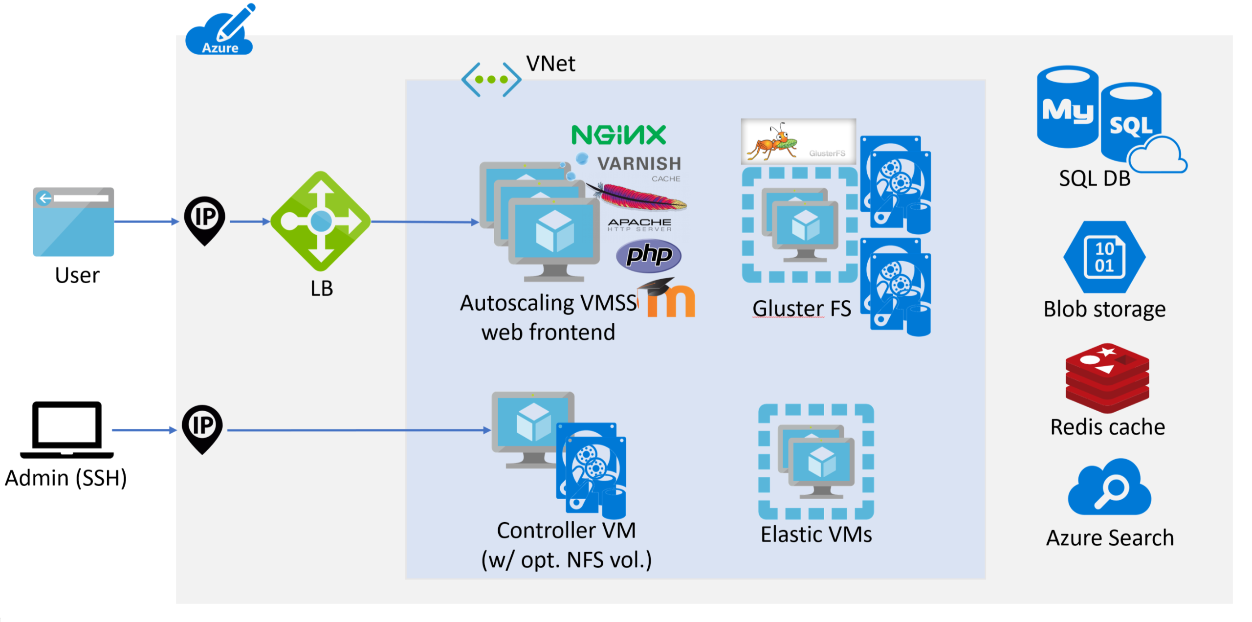 Arquitectura Y Plantillas De Migraci N De Moodle Cloud Adoption   Architecture 