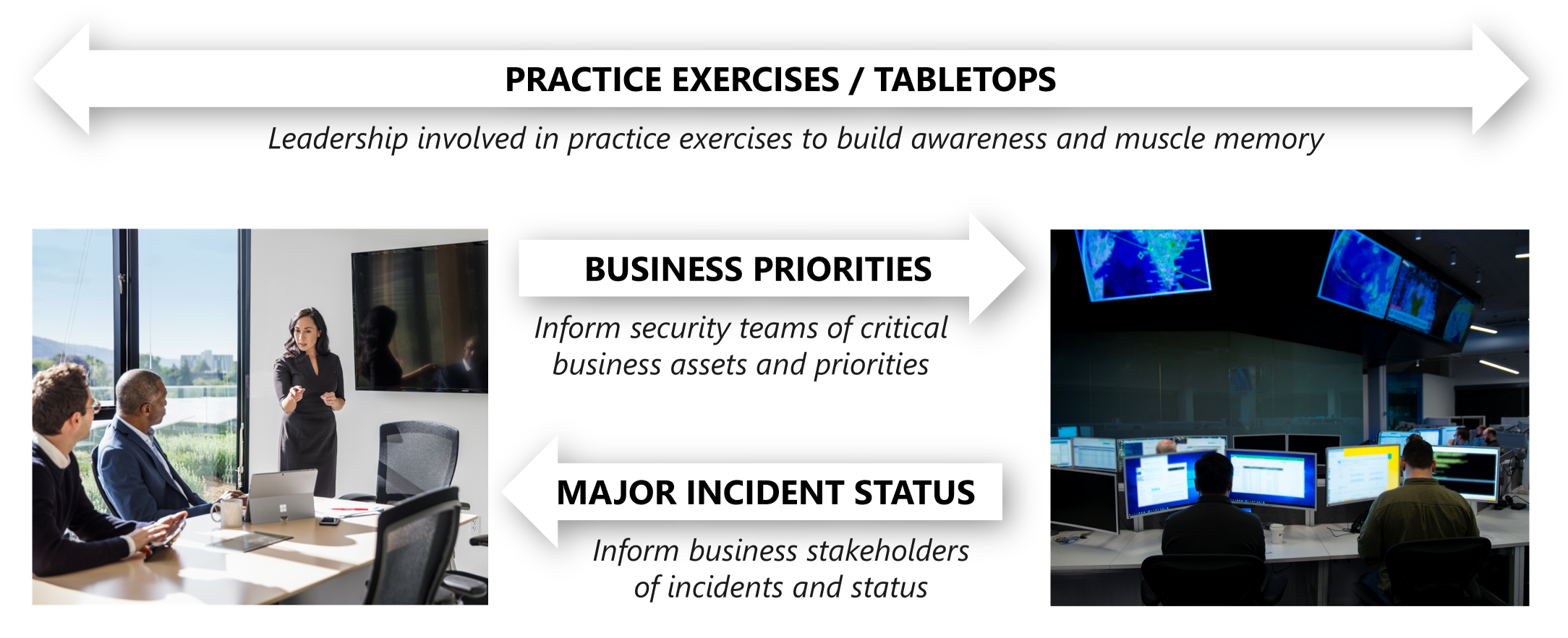 Diagrama que muestra los ejercicios de prácticas de puntos de contacto de SecOps, las prioridades empresariales y el estado de los incidentes principales.
