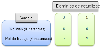 Distribución de dominios de actualización