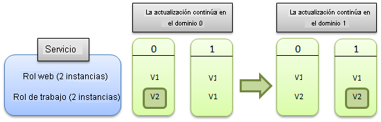 Actualización de roles