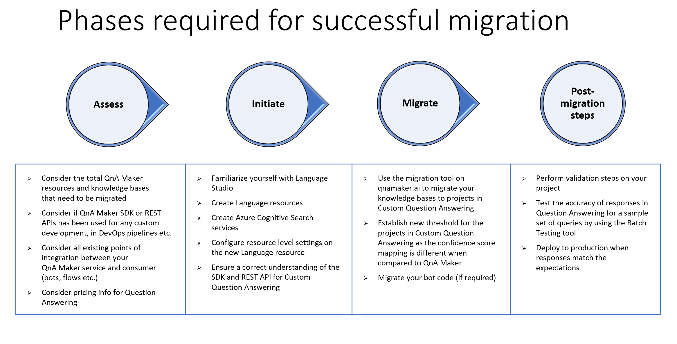 A chart showing the phases of a successful migration