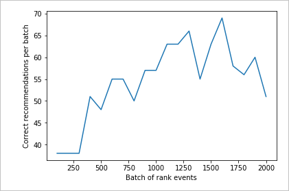 The second chart should show a visible increase in Rank predictions aligning with user preferences.