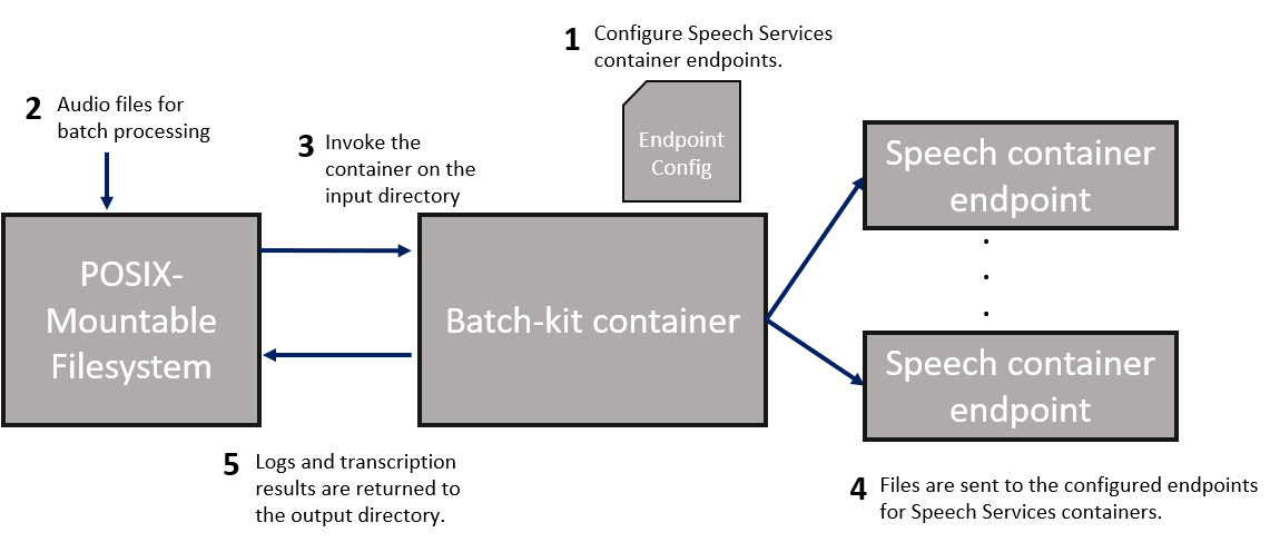 Un diagrama que muestra los archivos de procesamiento del contenedor del kit por lotes en modo OneShot.
