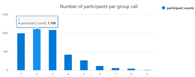 participants per group call query