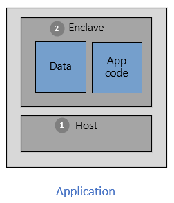 Diagrama de una aplicación, en el que se muestran las particiones de host y enclave. Dentro del enclave se encuentran los componentes de datos y código de aplicación.