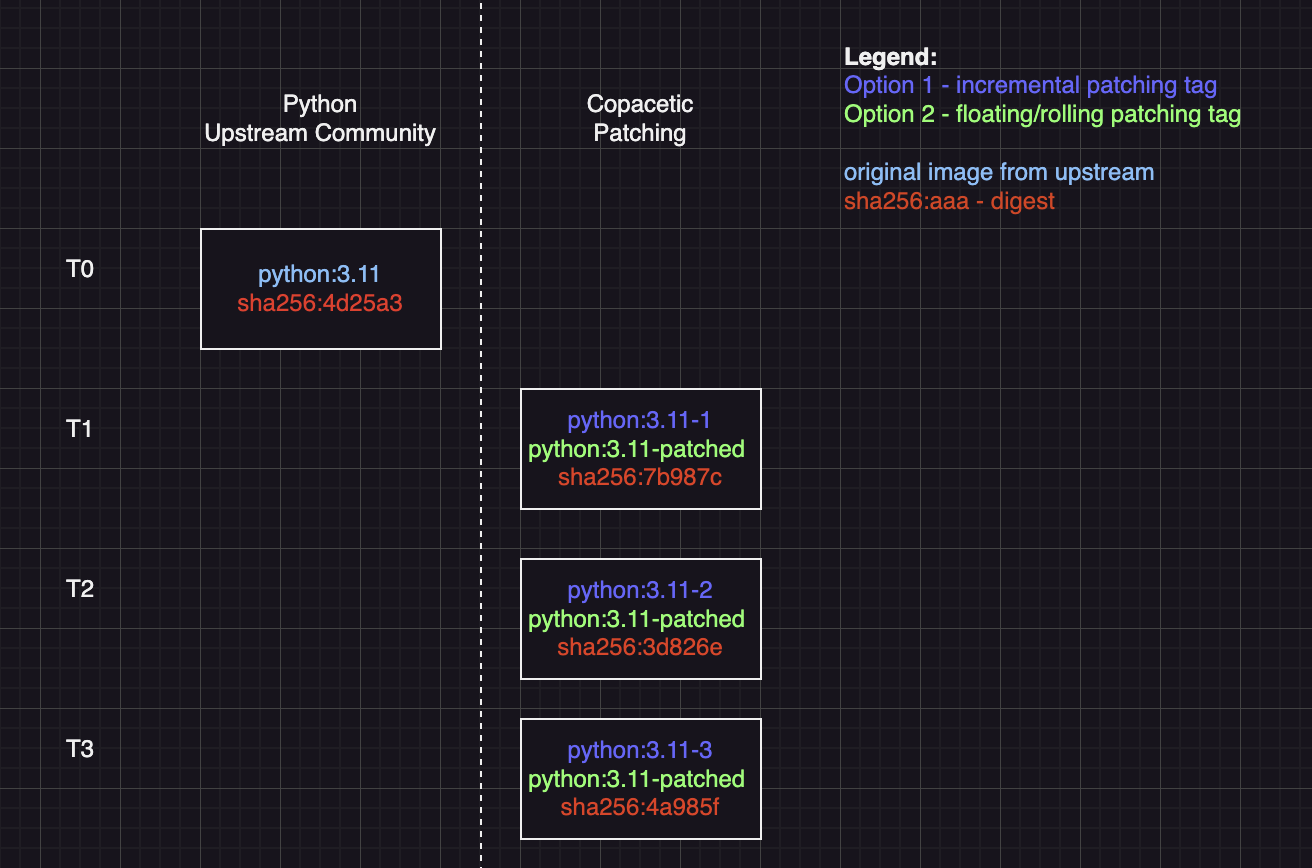 Diagrama que muestra los conceptos de cómo funciona el parcheo continuo mediante etiquetas.