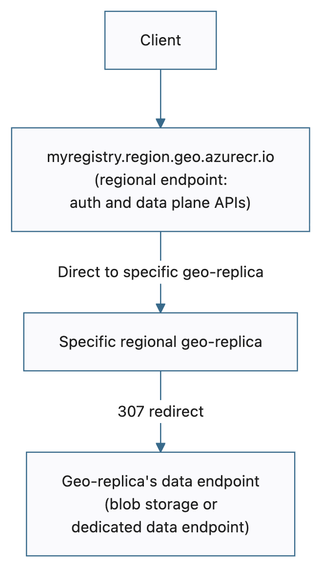 Diagrama que muestra el flujo de solicitud del punto de conexión regional: un cliente se conecta a myregistry.region.geo.azurecr.io, la solicitud se dirige directamente a la réplica geográfica regional específica y la réplica geográfica emite una redirección 307 a su punto de conexión de datos para descargas de blobs.