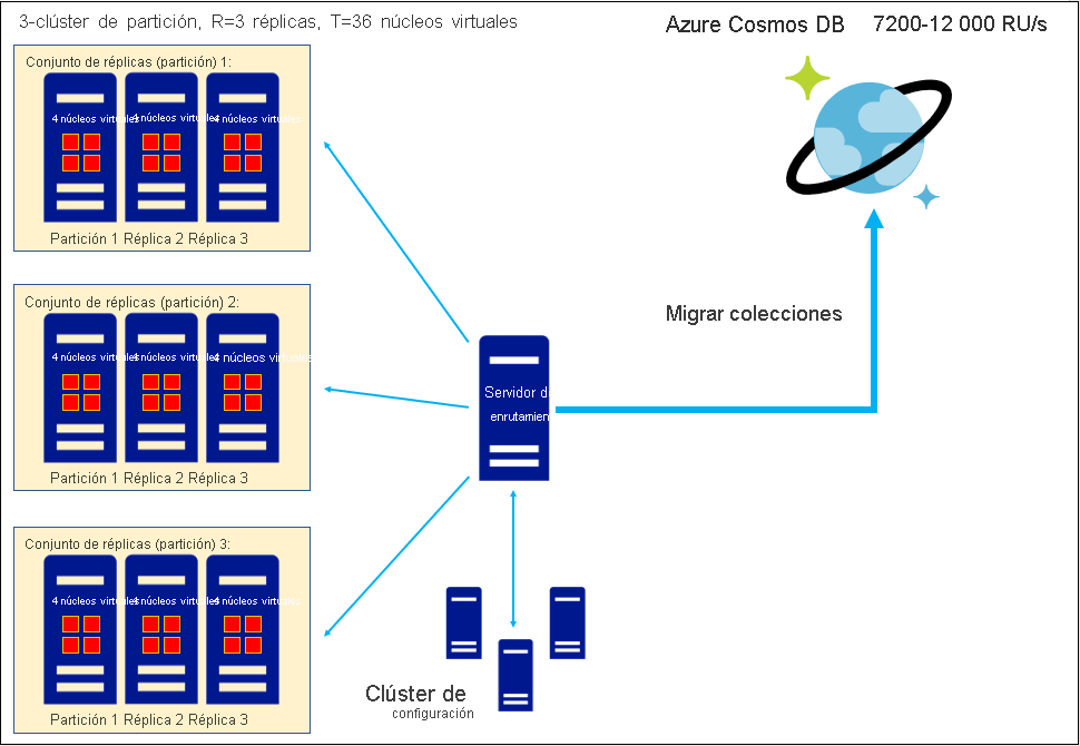 Conversión del número de núcleos virtuales o vCPU de una base de datos no  relacional en RU/s de Azure Cosmos DB | Microsoft Learn