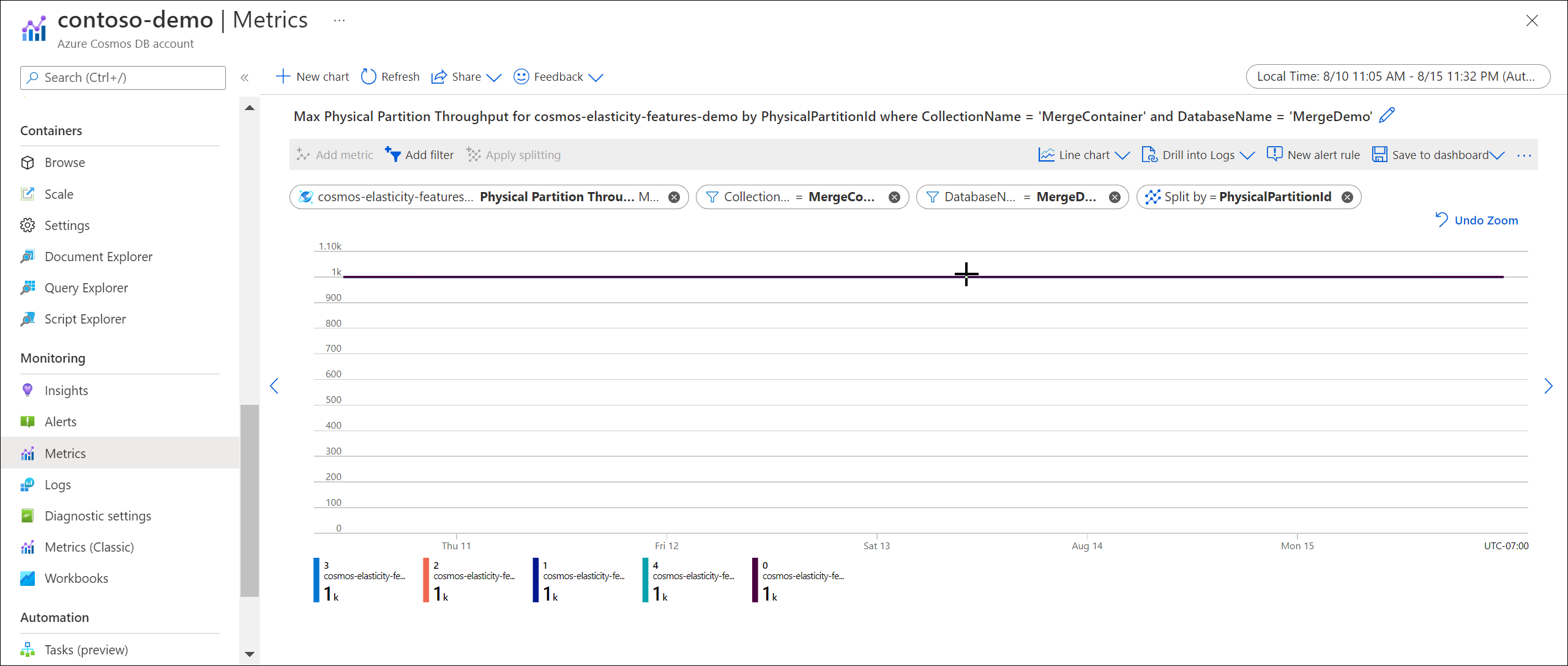 Captura de pantalla de la métrica Rendimiento de partición física de Azure Monitor en Azure Portal.