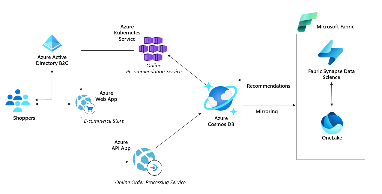 Diagrama de Azure Cosmos DB en personalización en tiempo real.