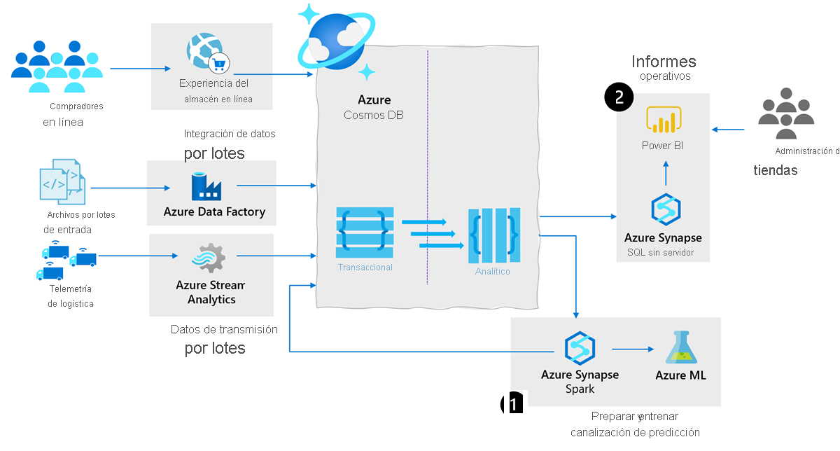 Diagrama de análisis en tiempo real para Azure Cosmos DB en la cadena de suministro.