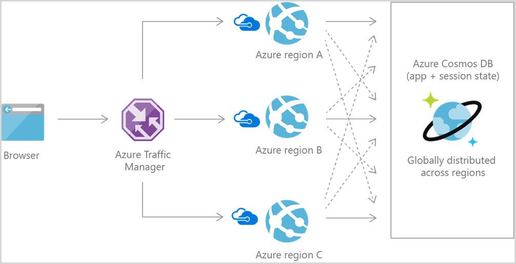 Diagrama que muestra la arquitectura de referencia de aplicaciones web de Azure Cosmos DB.