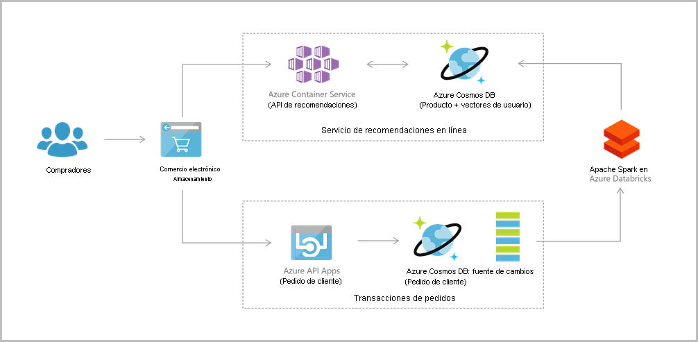 Arquitectura de referencia de aplicaciones web de Azure Cosmos DB