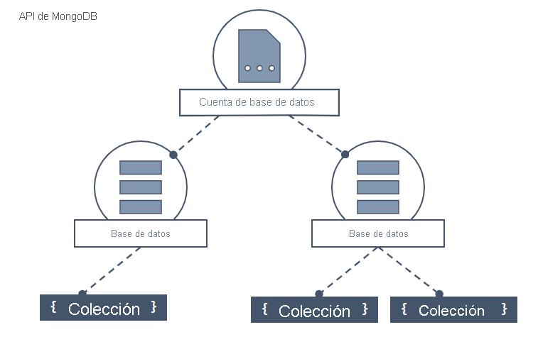 Diagrama de la jerarquía de Azure Cosmos DB que incluye cuentas, bases de datos, colecciones y documentos.