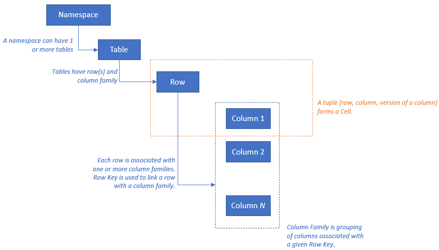 HBase resource model with namespace, tables, rows, and columns.