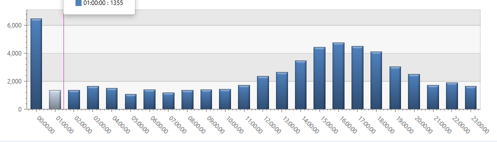 Captura de pantalla que muestra un recuento de gráfico de columnas por hora.