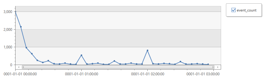 Captura de pantalla de los resultados del gráfico de tiempo para el recuento de eventos por duración.