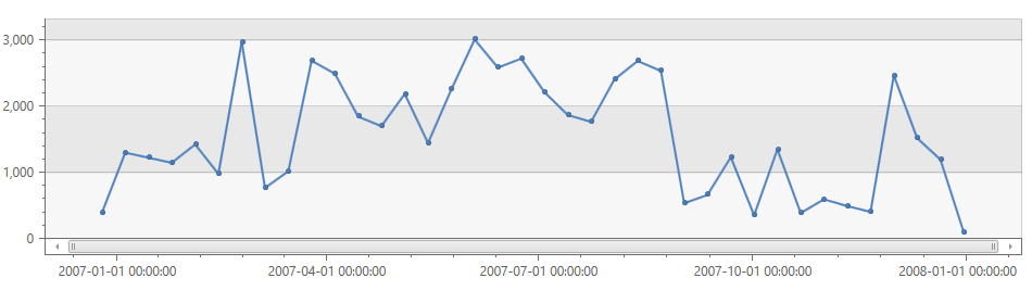 Captura de pantalla de un gráfico de líneas de eventos en rangos por hora.