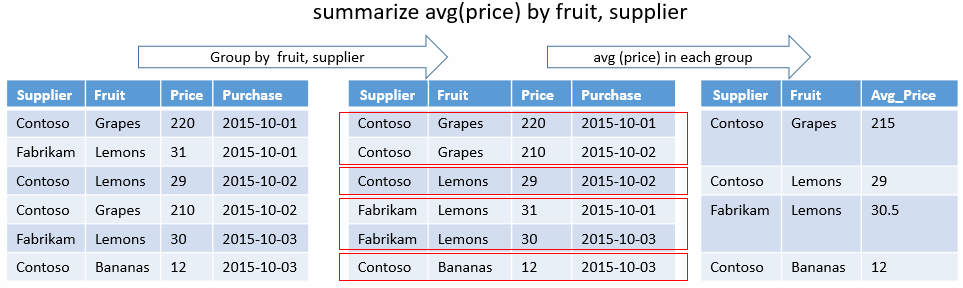 Resumen del precio por fruta y proveedor.