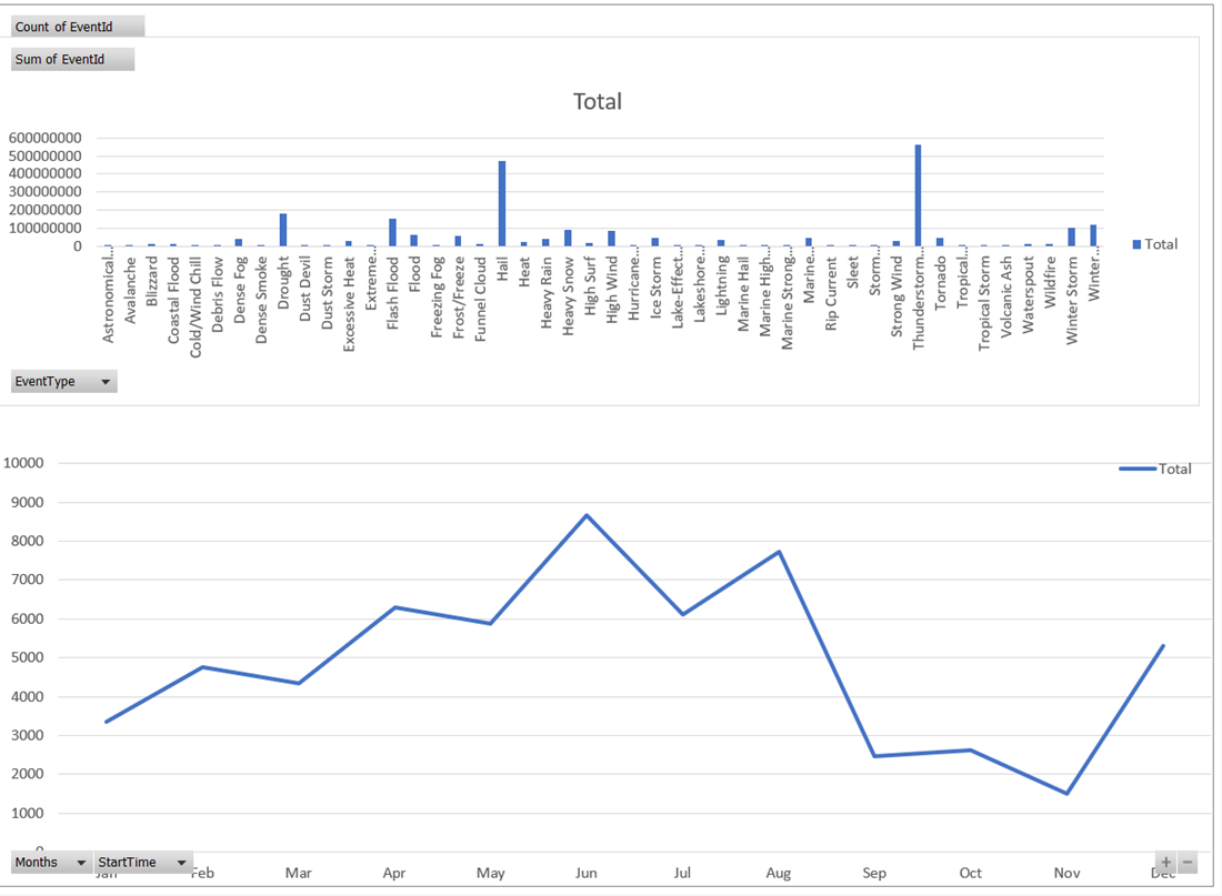 Captura de pantalla de los gráficos de visualización devueltos.