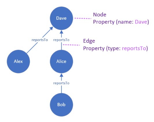 Diagrama que muestra una red social como gráfico.