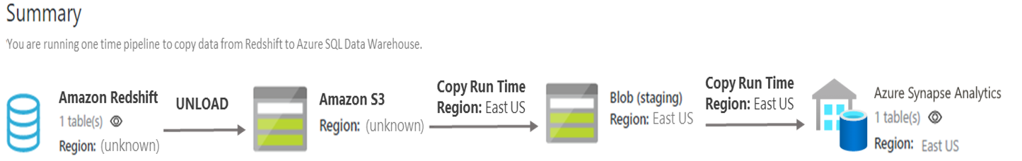 Redshift to Azure Synapse Analytics copy workflow