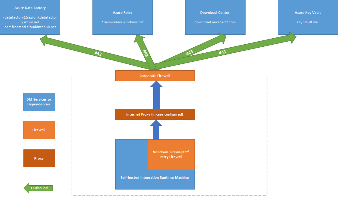 Creación de una instancia de Integration Runtime autohospedada - Azure Data  Factory & Azure Synapse | Microsoft Learn