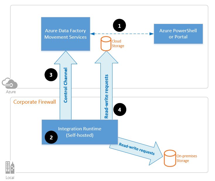 Creación de una instancia de Integration Runtime autohospedada - Azure Data  Factory & Azure Synapse | Microsoft Learn