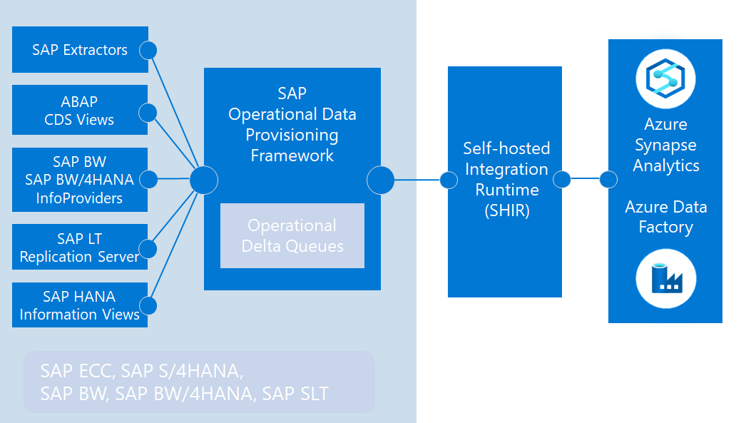 Diagram of the architecture of the SAP ODP framework through a self-hosted integration runtime.