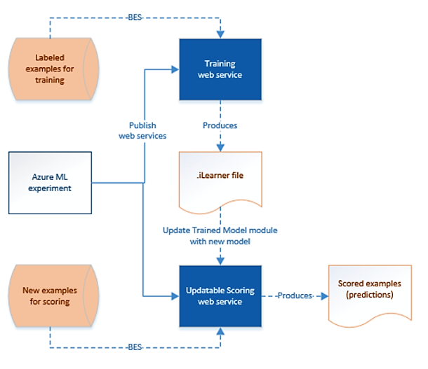 actualizaci-n-de-modelos-de-machine-learning-studio-cl-sico-azure