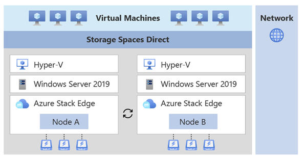 Cargas de trabajo de máquinas virtuales implementadas en el clúster de infraestructura de Azure Stack Edge