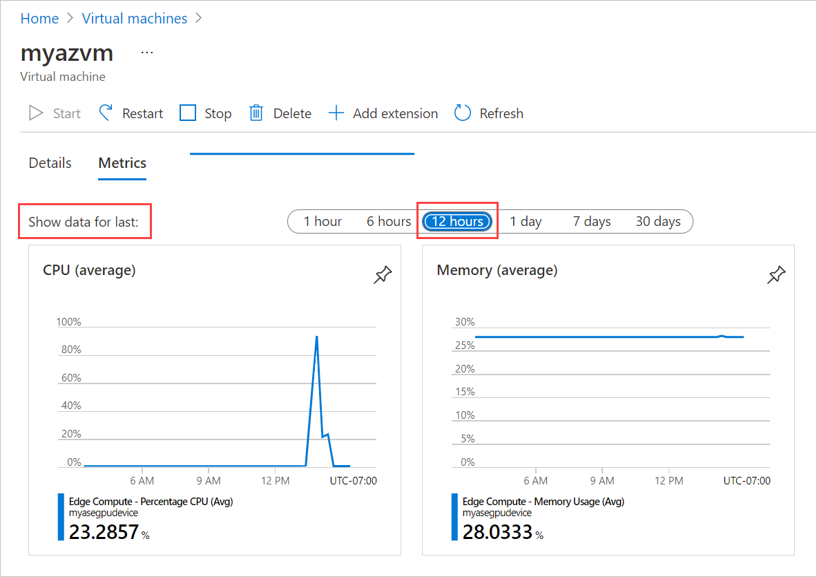 Screenshot of the Metrics tab for a virtual machine on an Azure Stack Edge device. The Show Data for Last Option and selected value are highlighted.