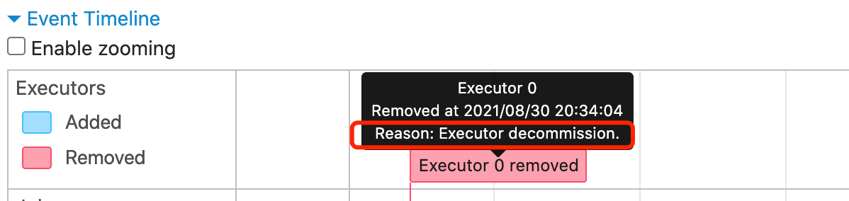 Proceso de retirada de un ejecutor en la escala de tiempo