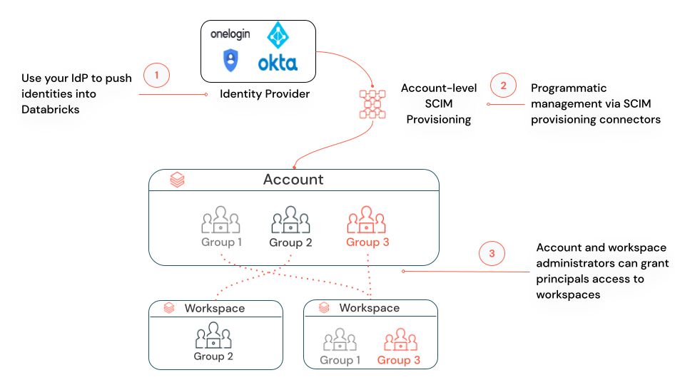 Diagrama SCIM de nivel de cuenta