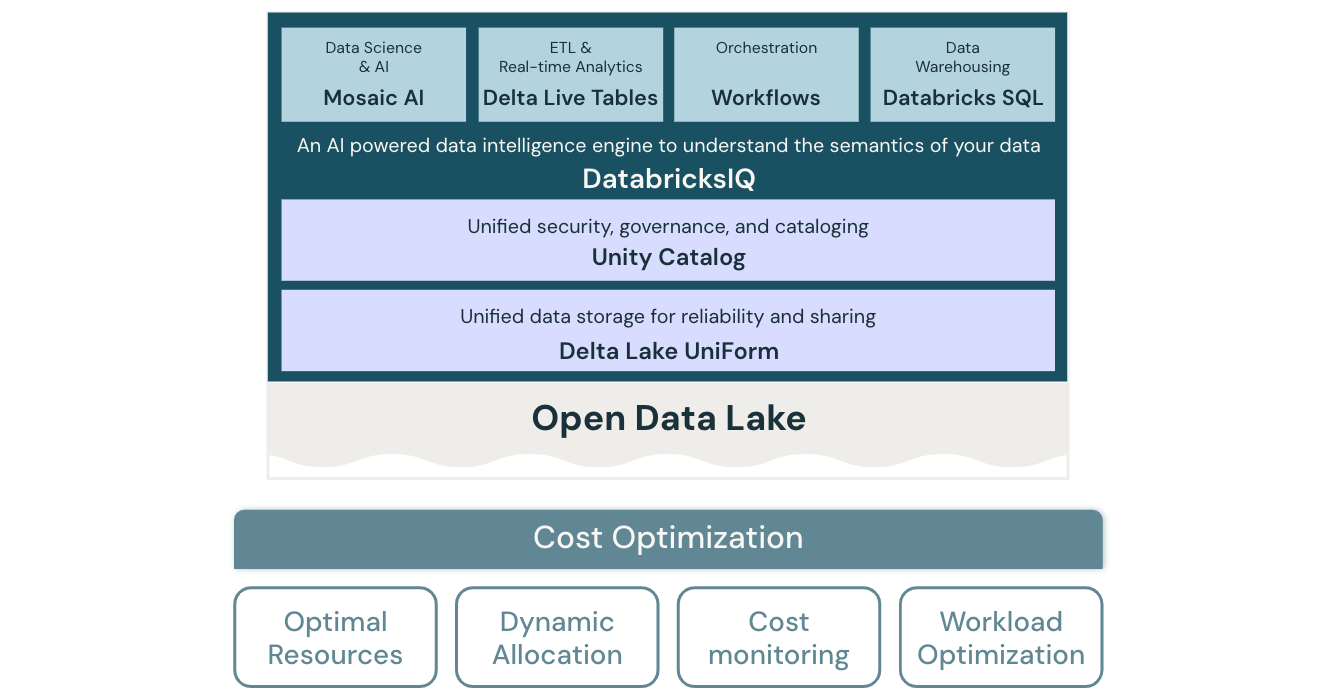 Diagrama de arquitectura de almacén de lago de optimización de costes para Databricks.