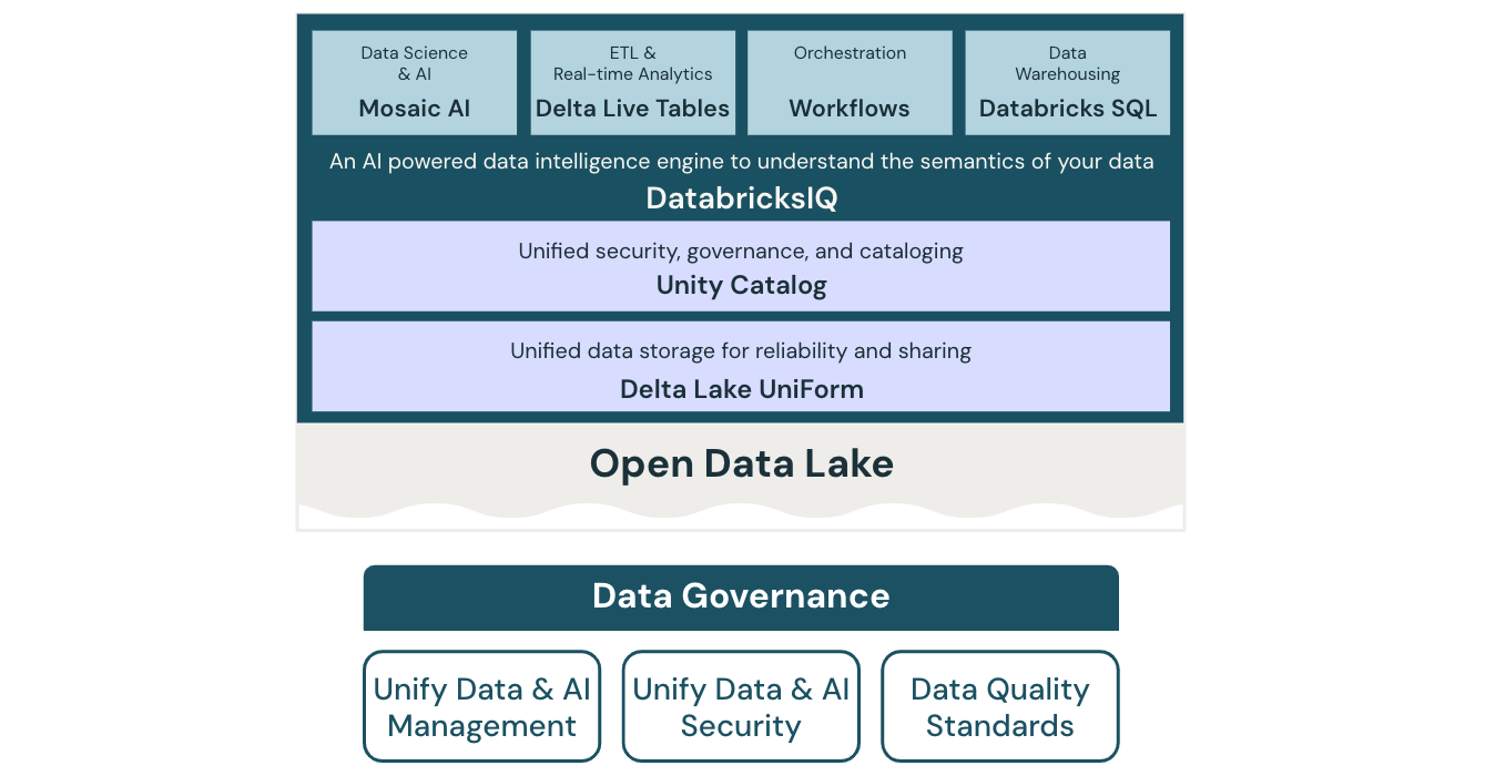 Diagrama de la arquitectura del almacén de lago de gobierno de datos para Databricks.