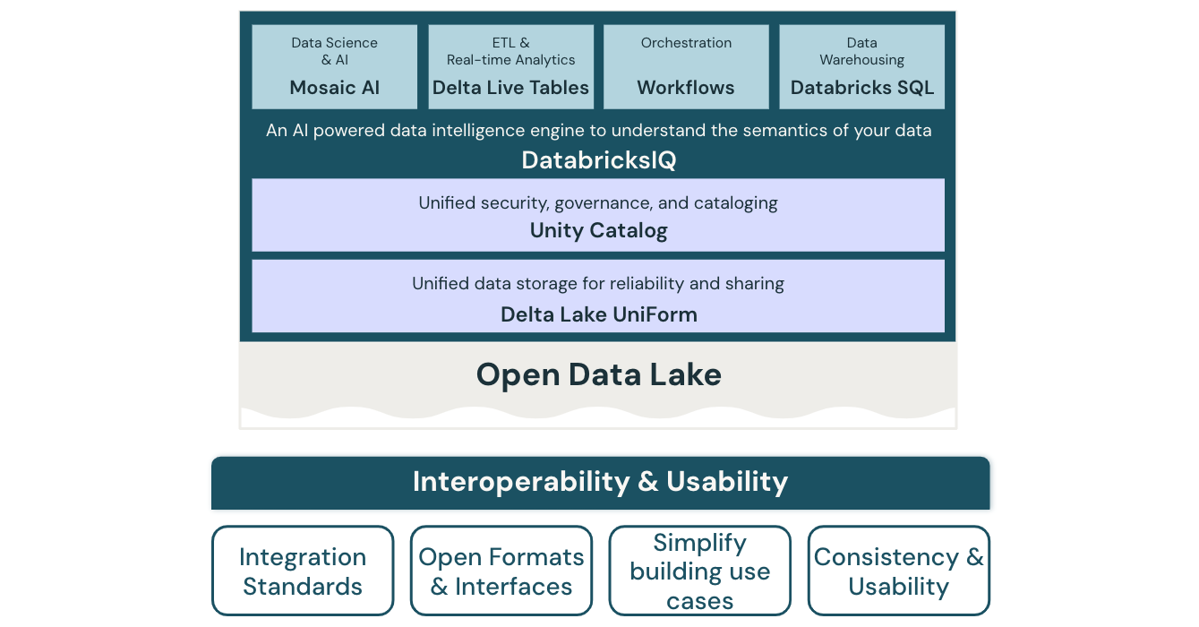 Diagrama de arquitectura de lakehouse de interoperabilidad y facilidad de uso para Databricks.