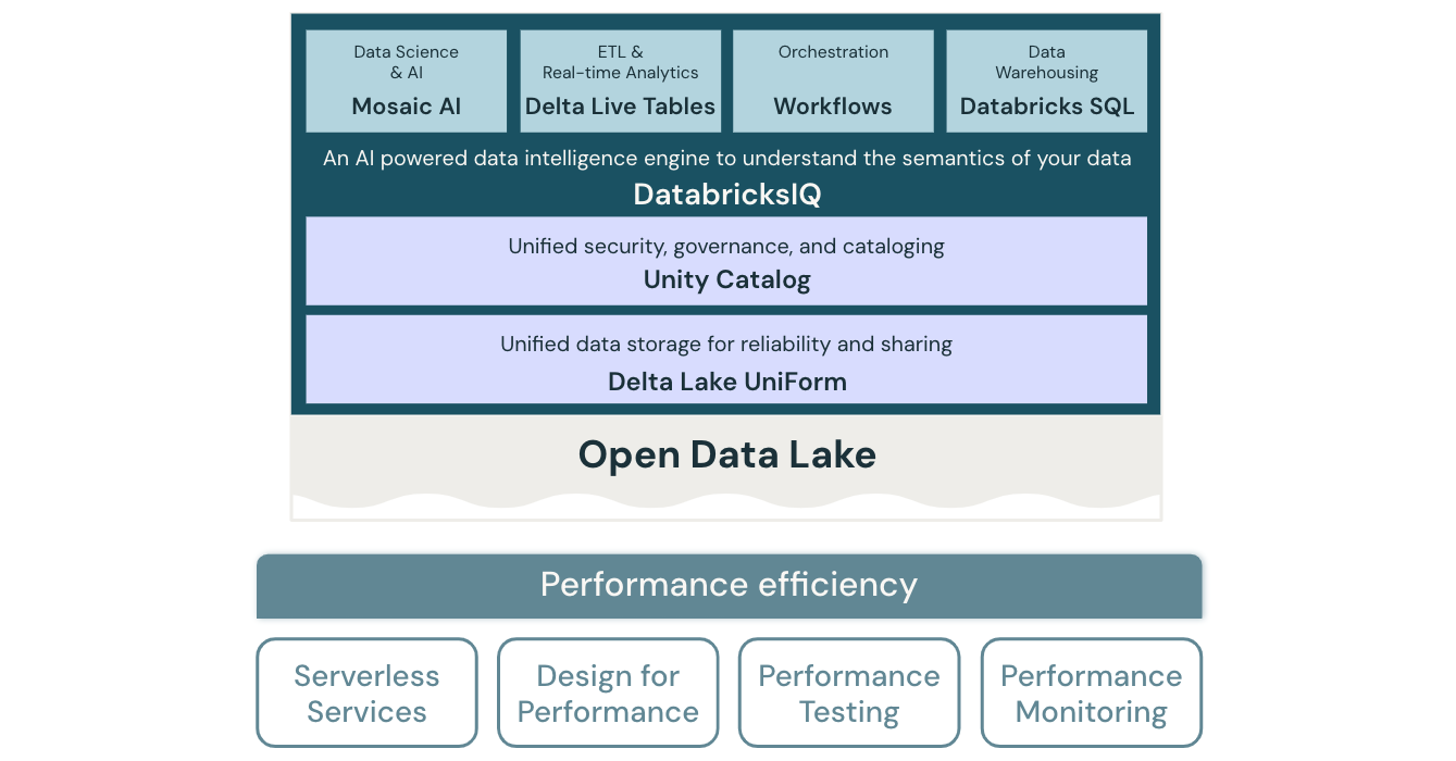 Diagrama de arquitectura del almacén de lago de eficiencia del rendimiento para Databricks.