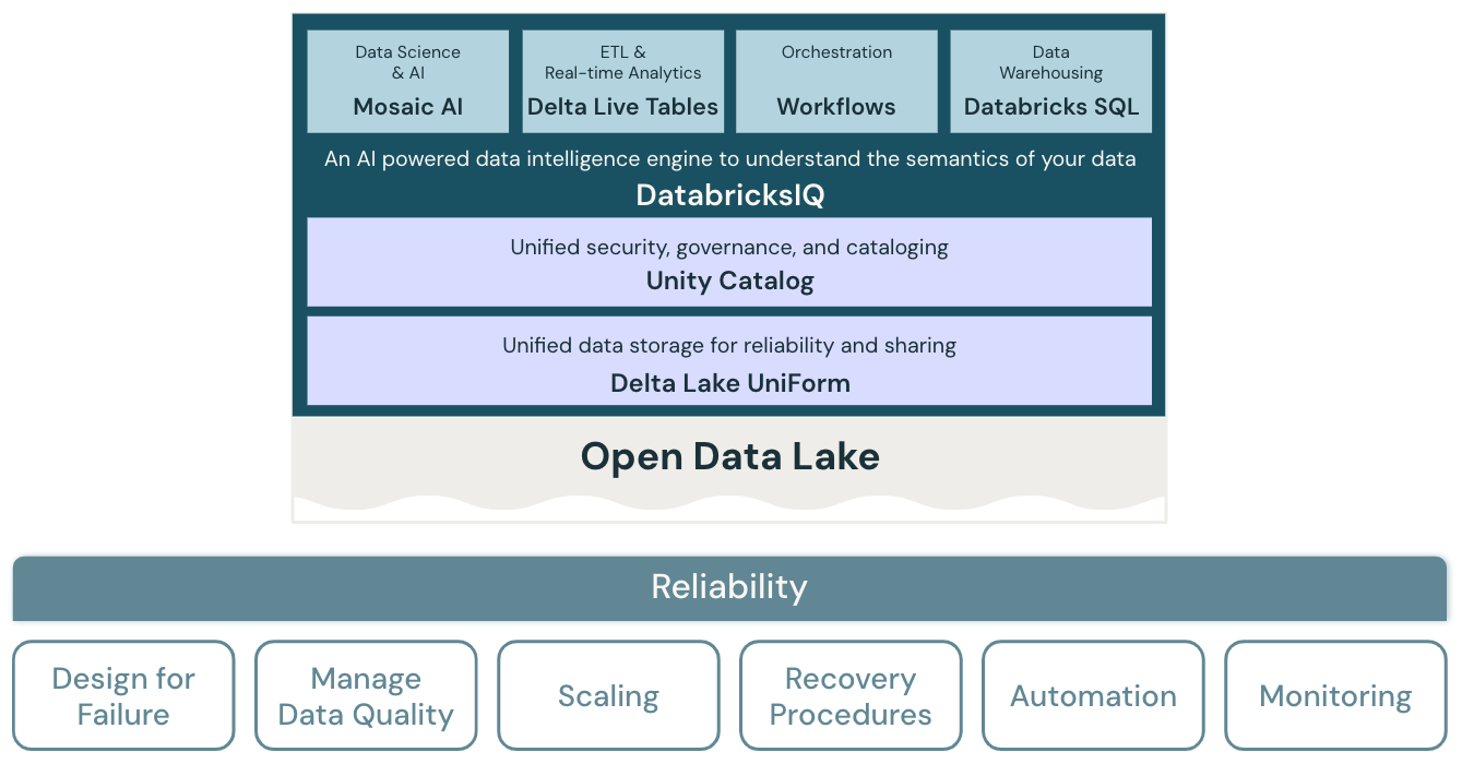 Diagrama de arquitectura de lakehouse de confiabilidad para Databricks.