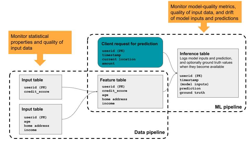 Información general sobre la supervisión de Databricks Lakehouse