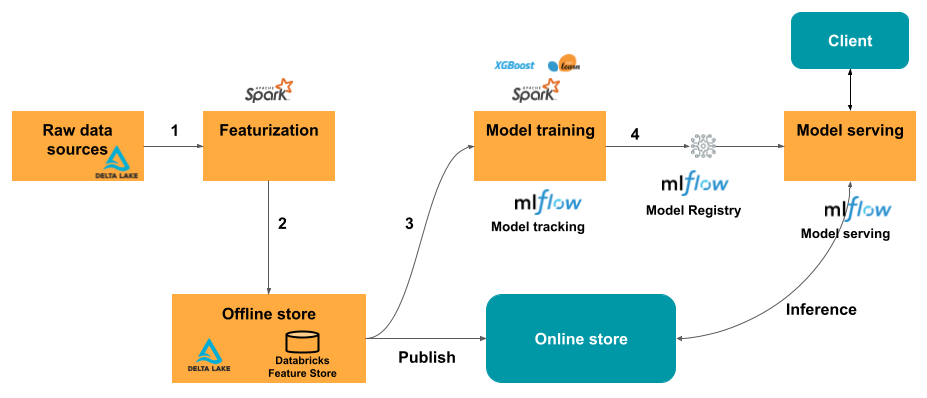 Flujo del almacén de características para modelos de aprendizaje automático en servicio.