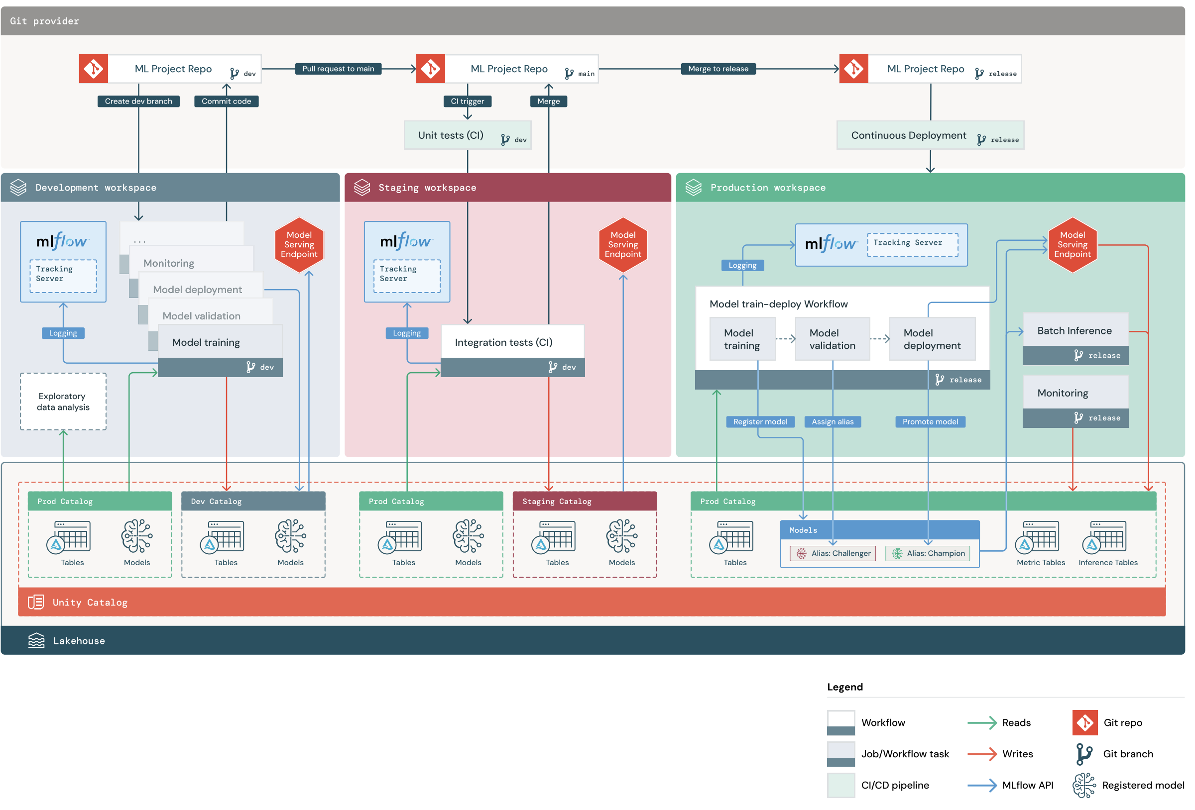 diagrama de flujo general de mlops