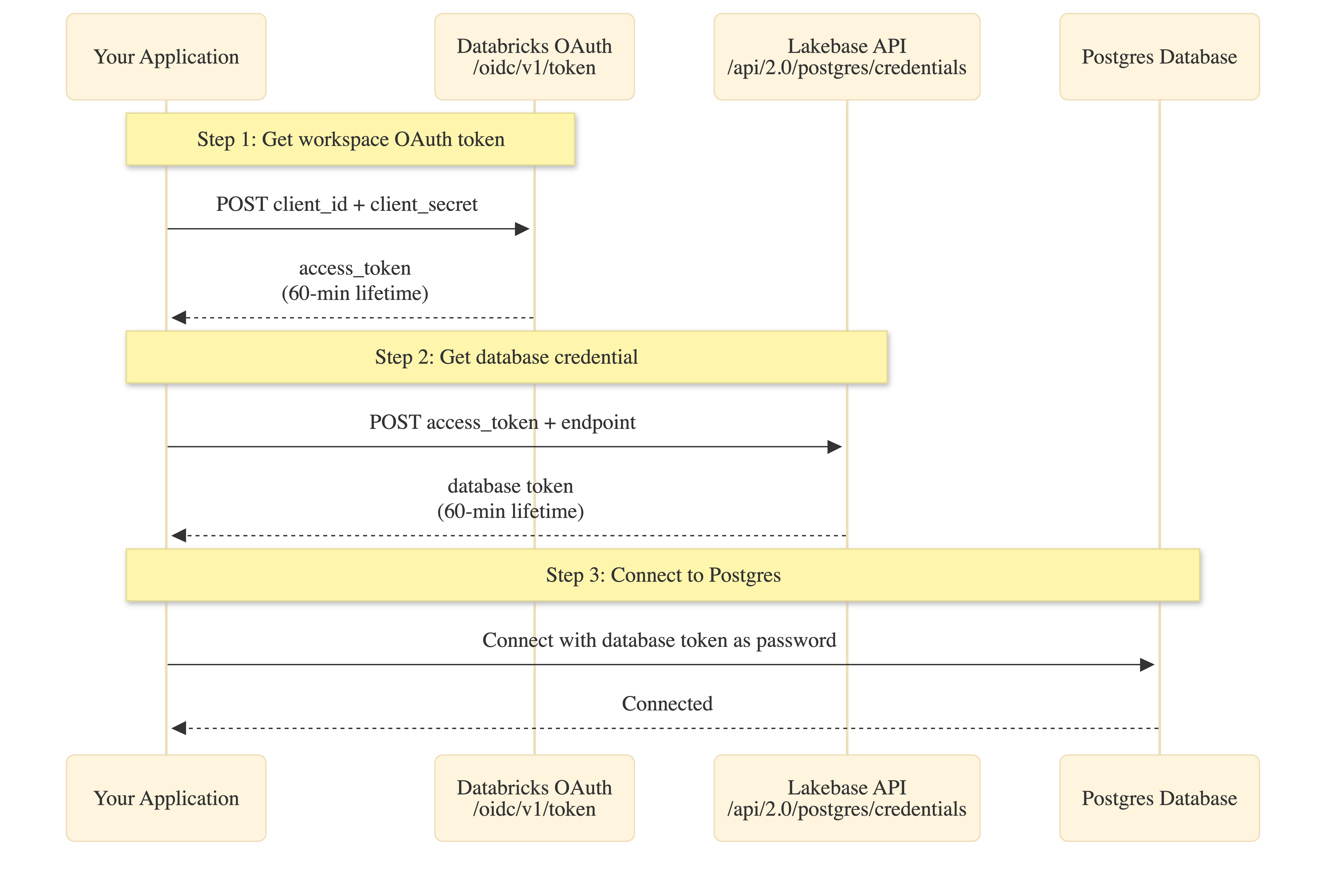 Flujo manual de intercambio de tokens de API