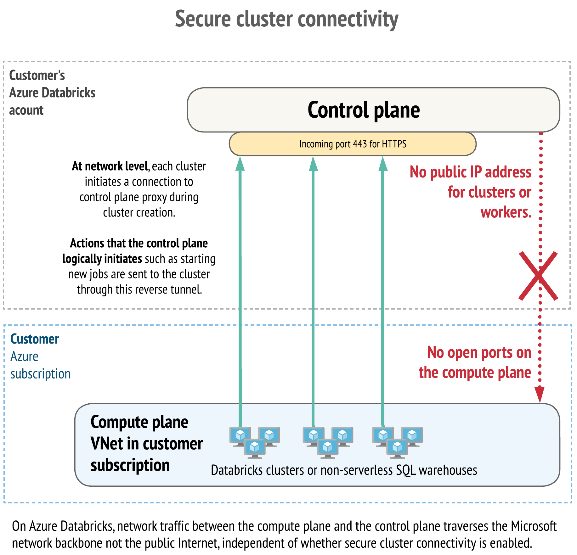 Conectividad de clústeres segura