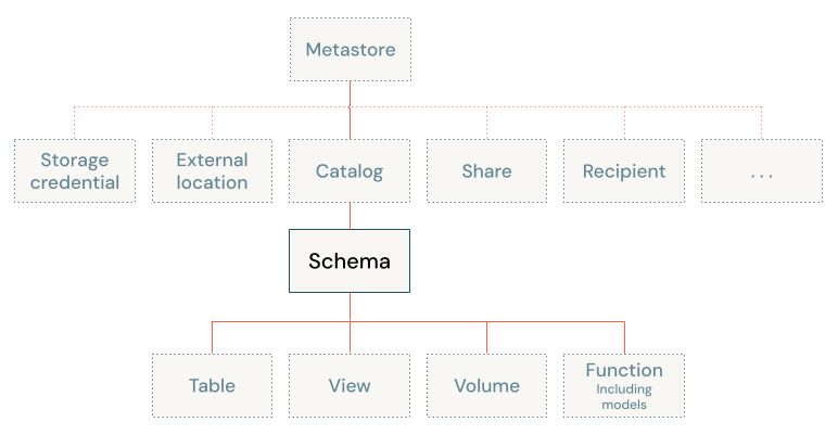 Diagrama del modelo de objetos de Unity Catalog, centrado en el esquema