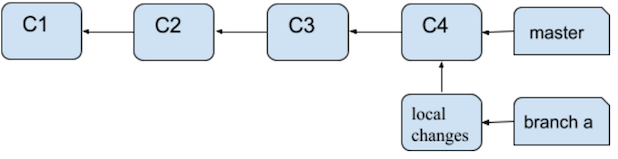 Aspecto de la estructura de rama después de la fusión mediante cambio de base