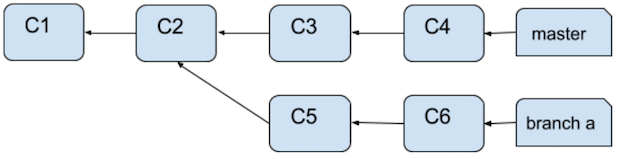 Aspecto de la estructura de rama antes de la fusión mediante cambio de base